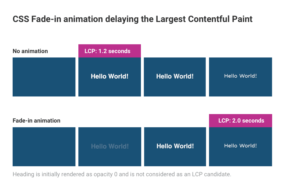 Animation causing LCP delay