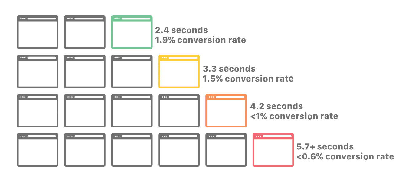 Graph showing conversion rates per page speed